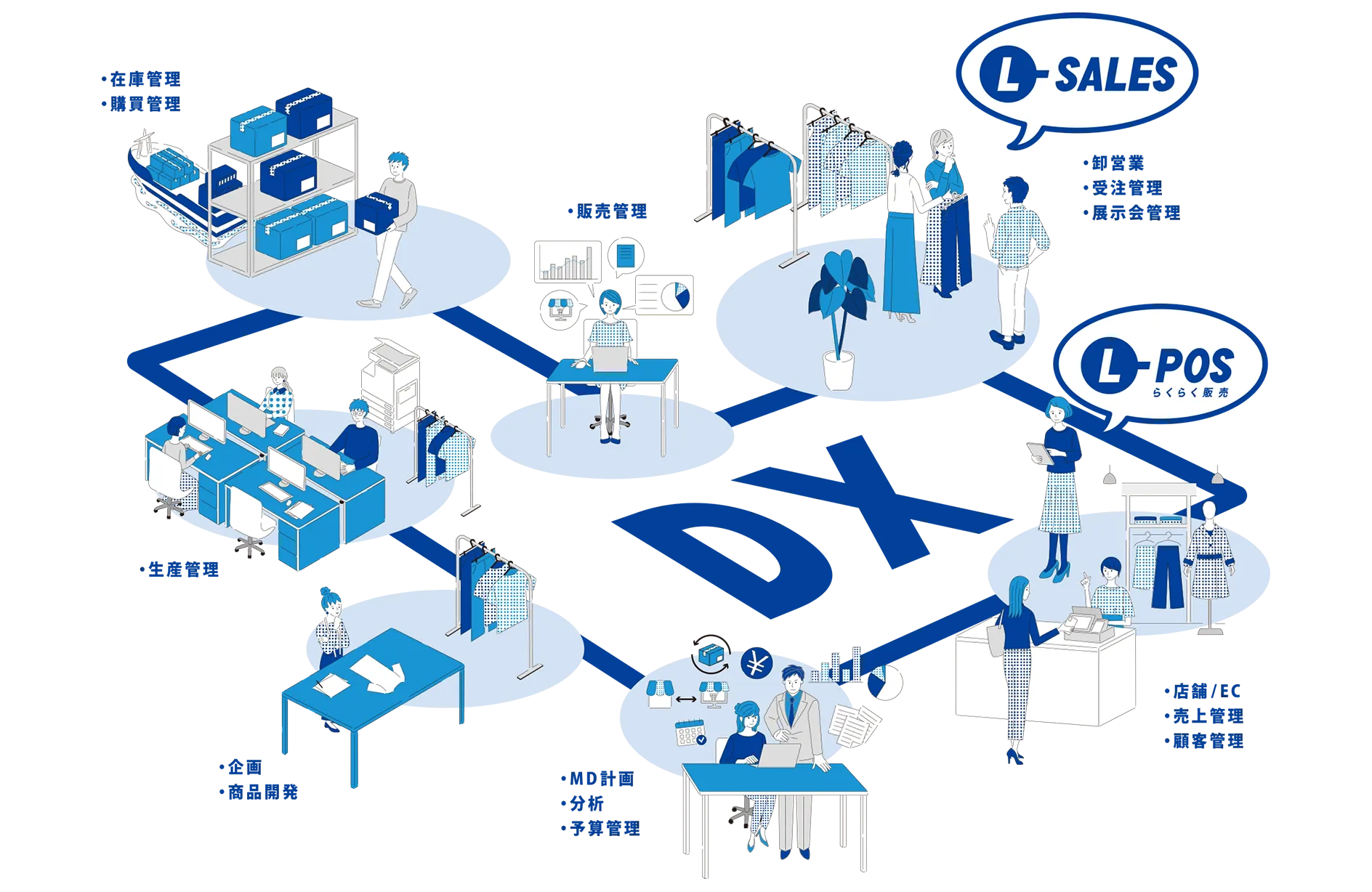 アパレル業界向けERPシステムL-DXの全機能を示す図 - 在庫管理、生産管理、販売管理、MD計画、L-SALES、L-POSなどの業務を統合