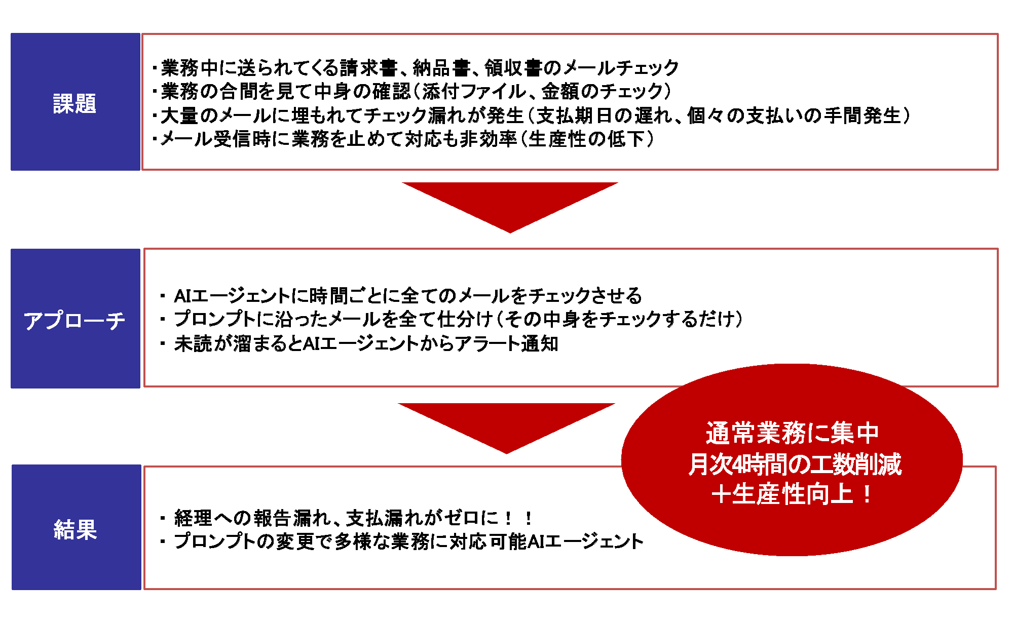 請求書自動仕分けAIエージェント導入事例