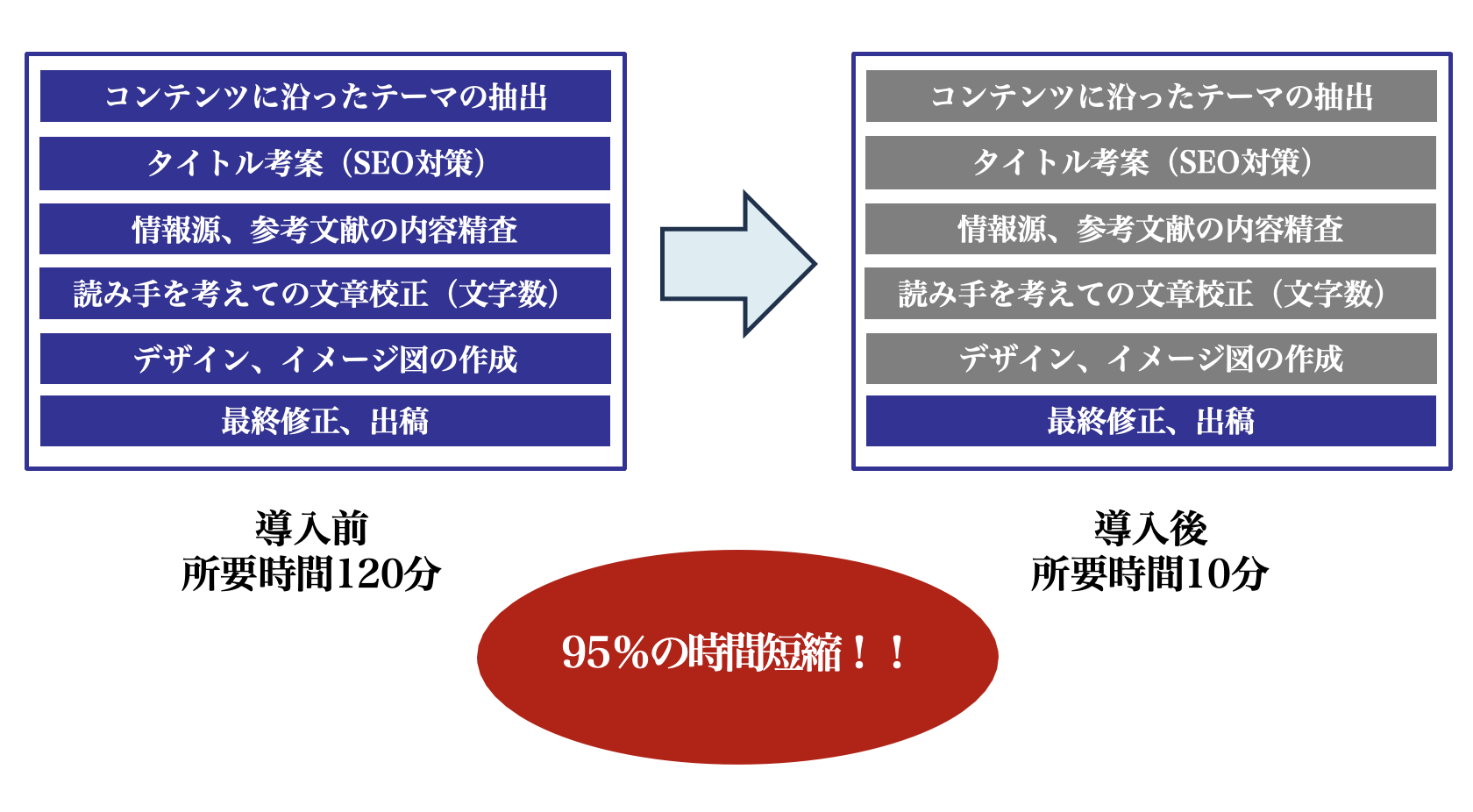 CMSコンテンツ制作AIエージェント導入事例