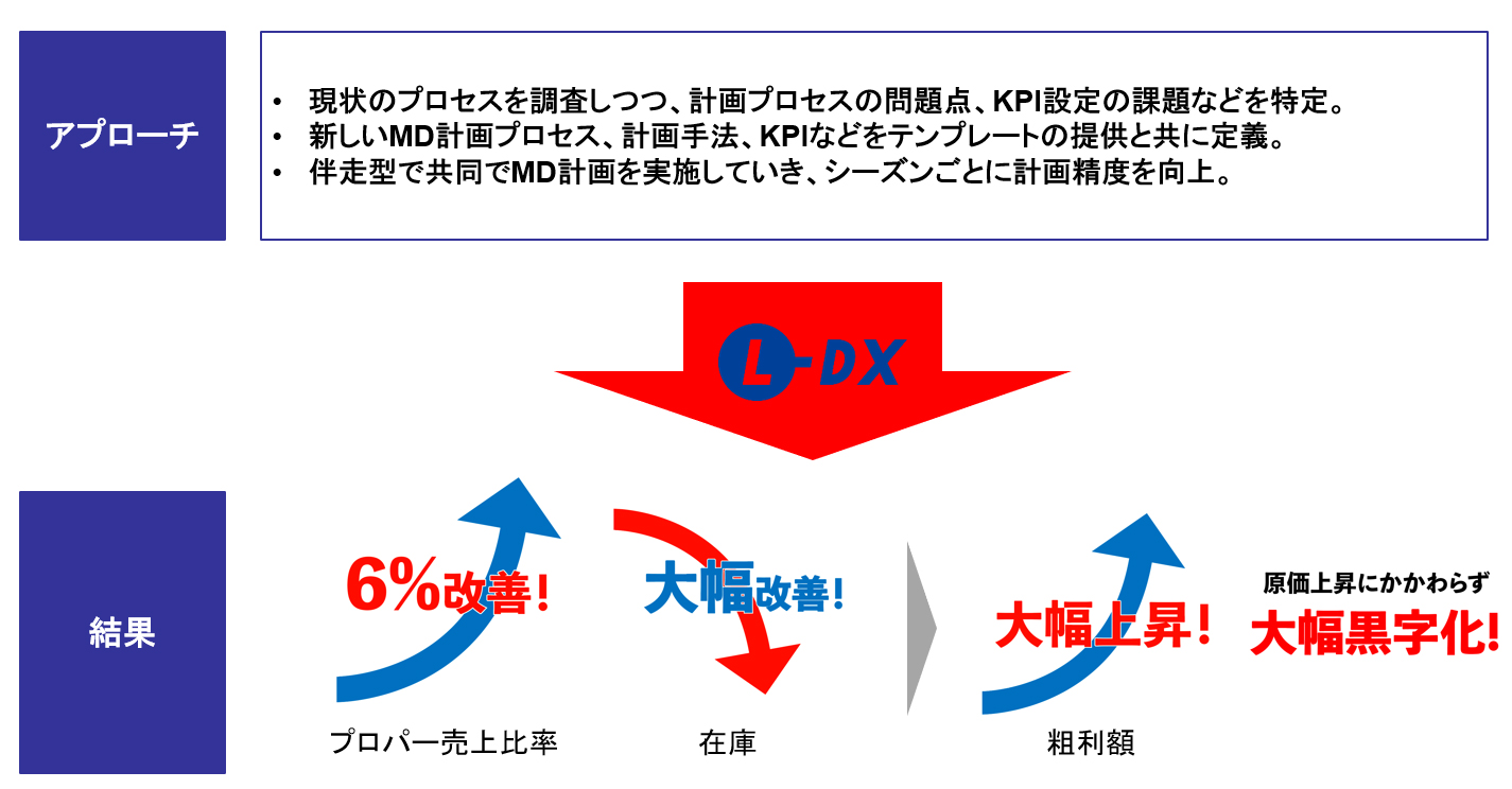 MD改革ケーススタディ